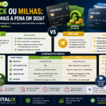Cashback ou milhas: qual vale mais a pena em 2026?